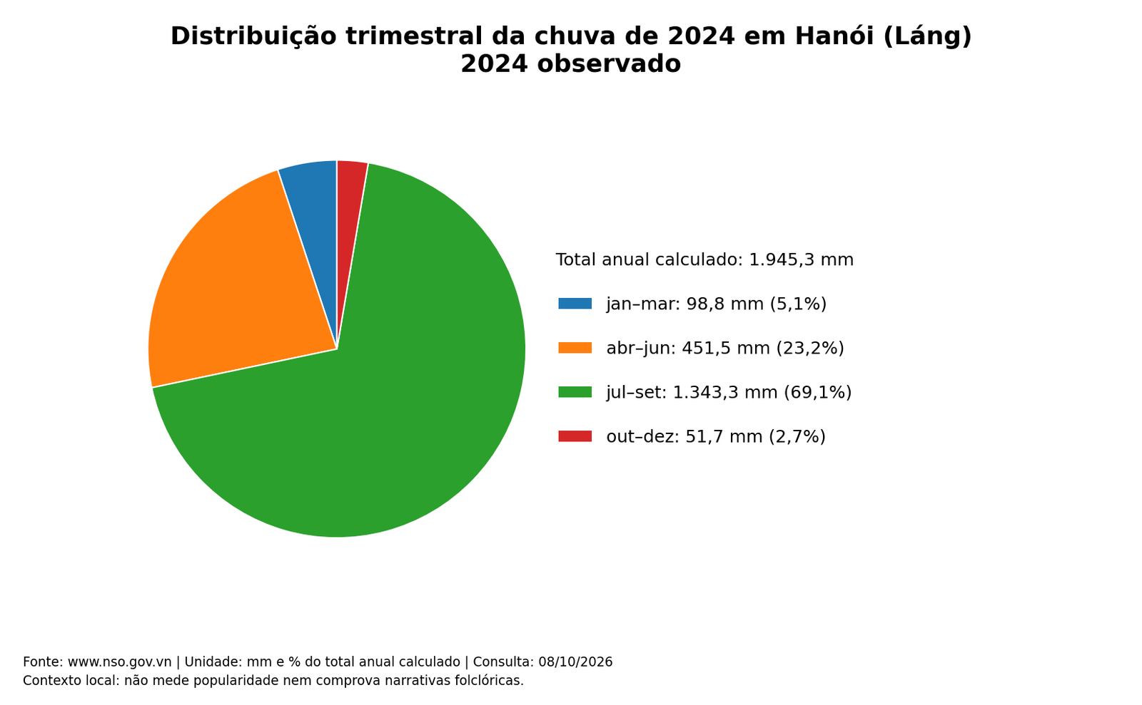 Distribuição trimestral da chuva de 2024 em Hanói (Láng); dados completos na tabela seguinte