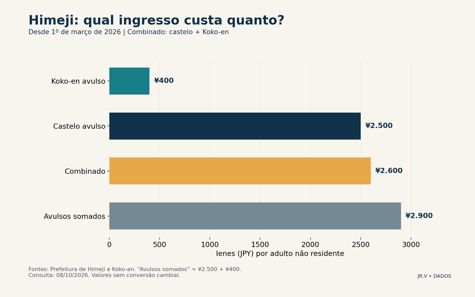 Himeji: qual ingresso custa quanto?. O combinado custa ¥100 a mais que o castelo e ¥300 a menos que os dois ingressos avulsos. A última categoria é soma calculada, não produto vendido.