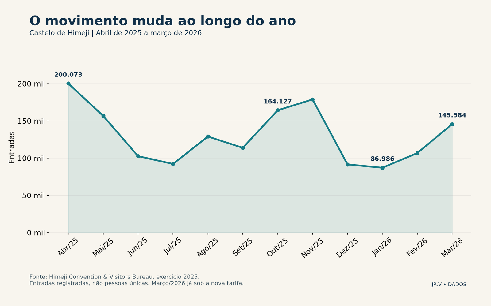 O movimento muda ao longo do ano. Abril teve 200.073 entradas e janeiro 86.986. A série não mede pessoas únicas nem antecipa filas de um dia. Março de 2026 já inclui a nova tarifa.