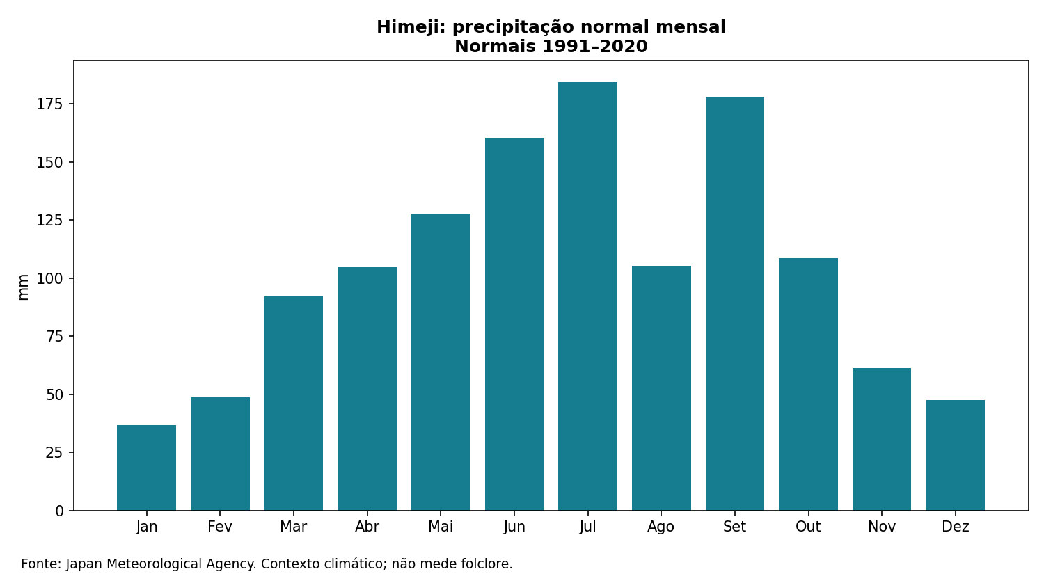 Himeji: precipitação normal mensal; dados completos na tabela seguinte