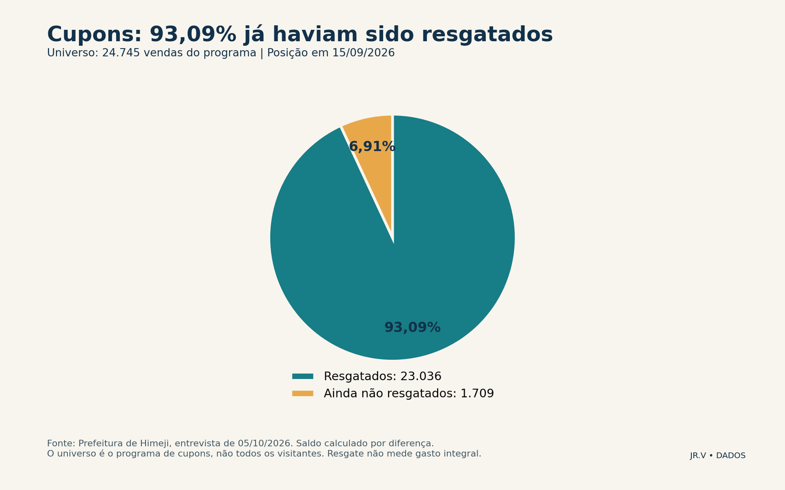 Cupons: 93,09% já haviam sido resgatados. Parte-todo completo dentro do programa. Resgate não equivale a gasto integral e os números não representam todos os visitantes.