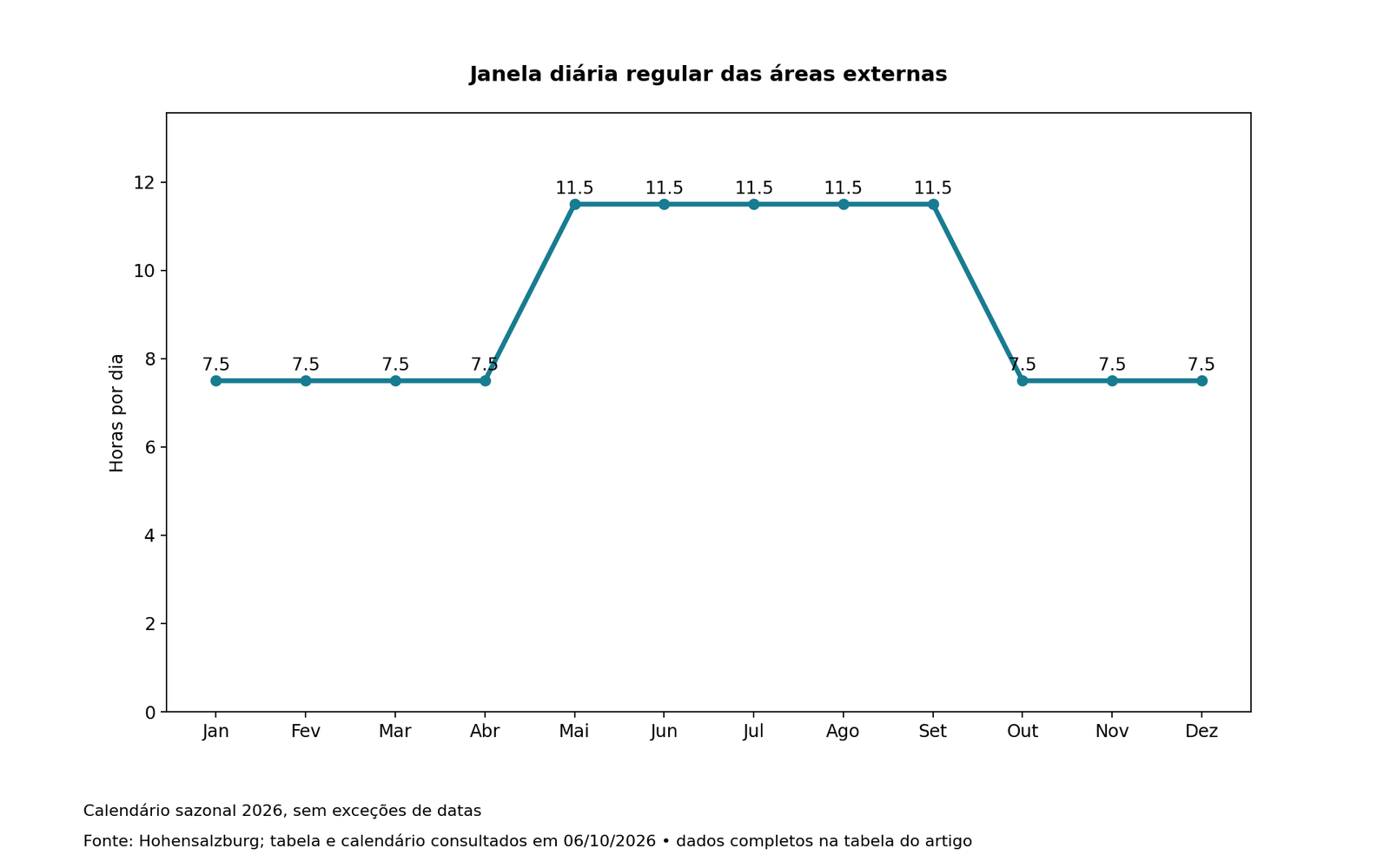Janela diária regular das áreas externas; valores e fonte na tabela associada.