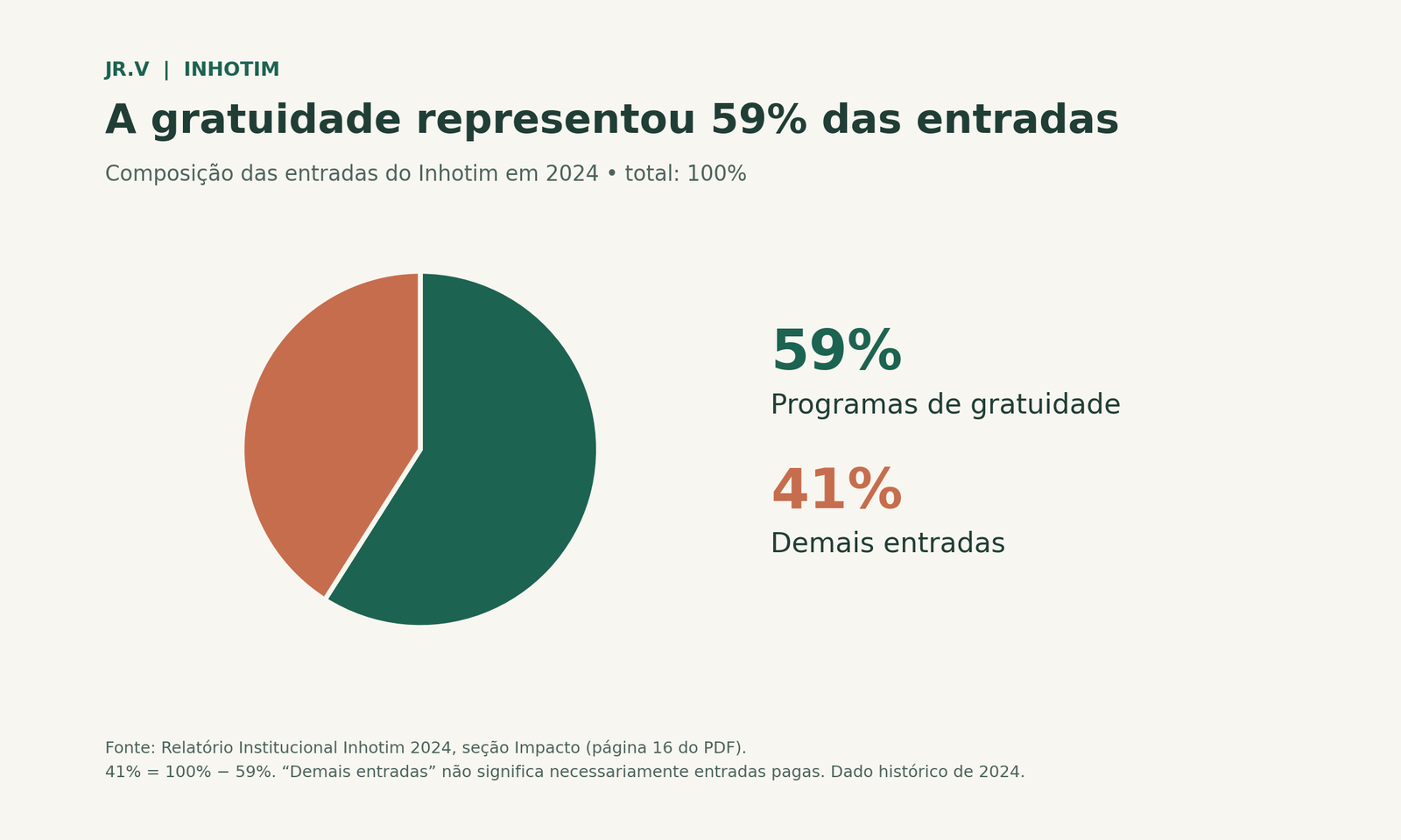 Gráfico de pizza das entradas do Inhotim em 2024: 59% por programas de gratuidade e 41% demais entradas.
