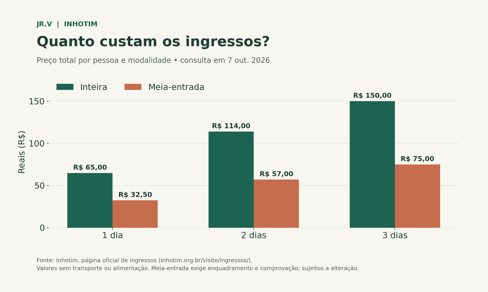 Gráfico de barras: ingresso de um dia custa R$ 65 inteira e R$ 32,50 meia; dois dias R$ 114 e R$ 57; três dias R$ 150 e R$ 75.