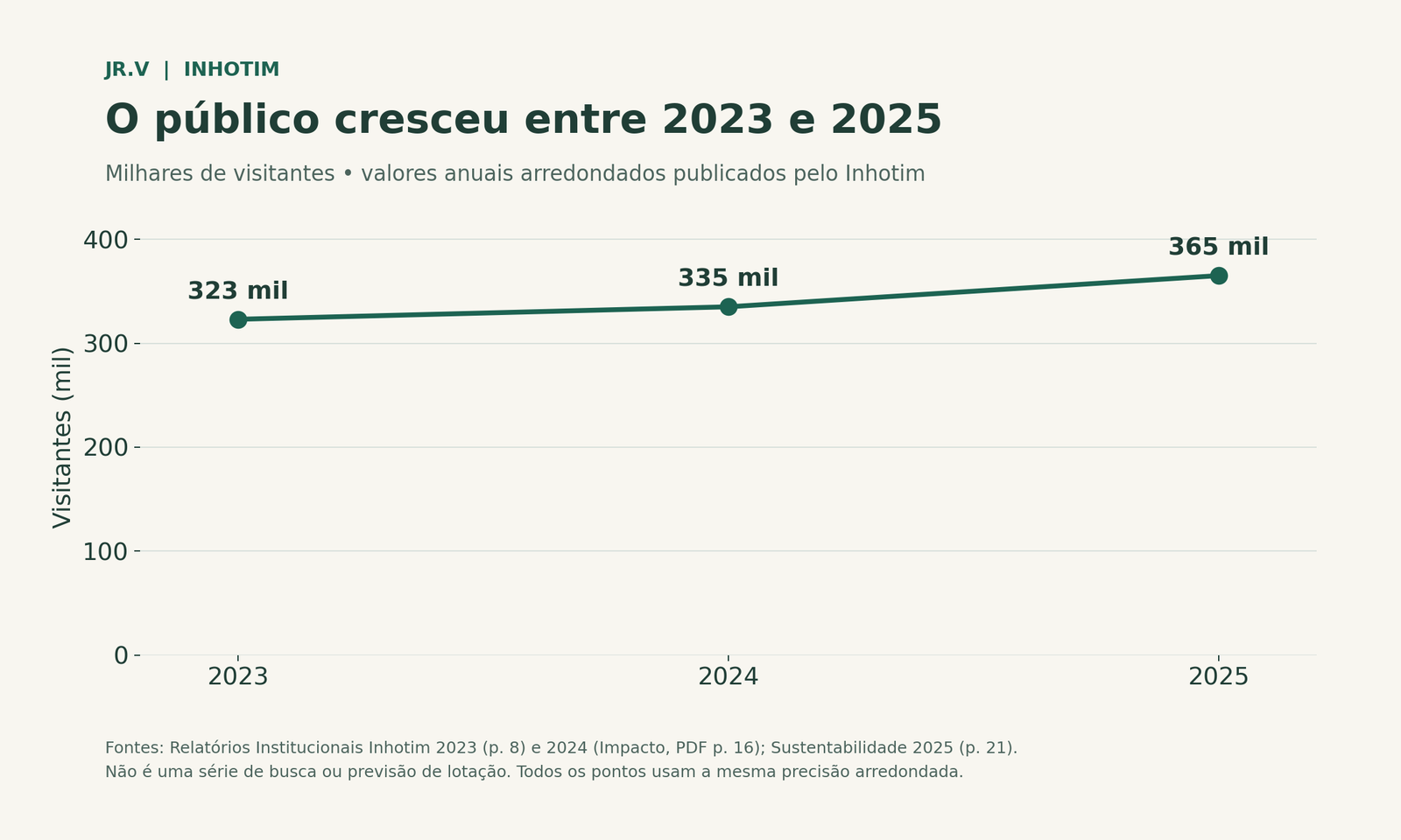 Gráfico de linha: público do Inhotim de 323 mil em 2023, 335 mil em 2024 e 365 mil em 2025; valores arredondados.