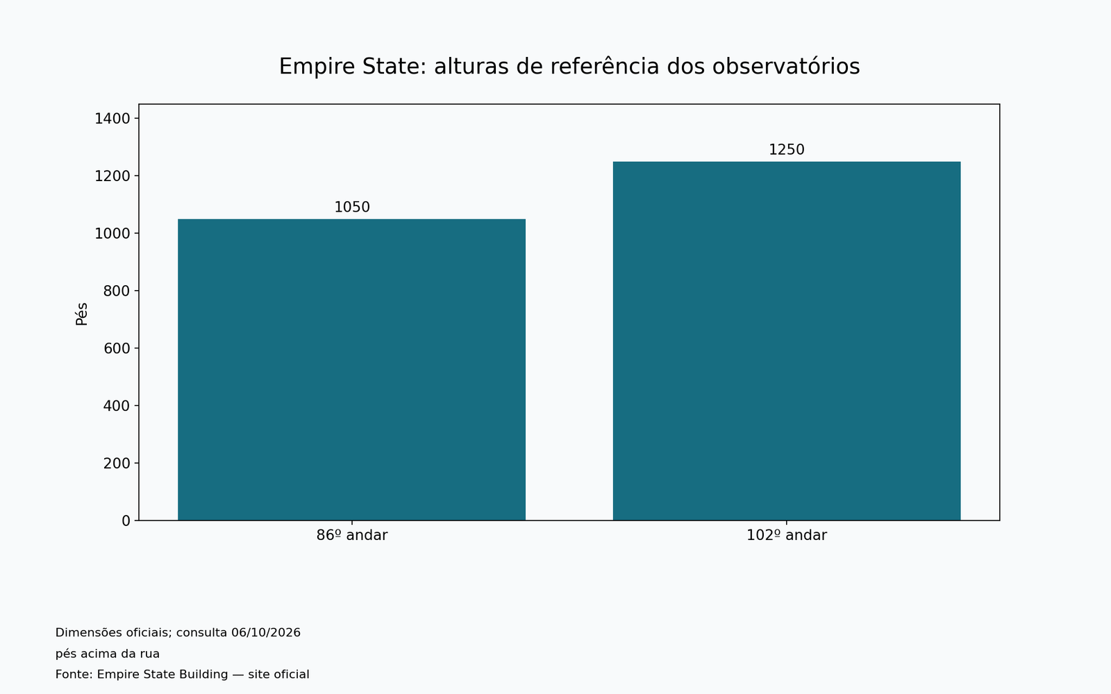 Empire State: alturas de referência dos observatórios. Dados na tabela acessível do artigo.