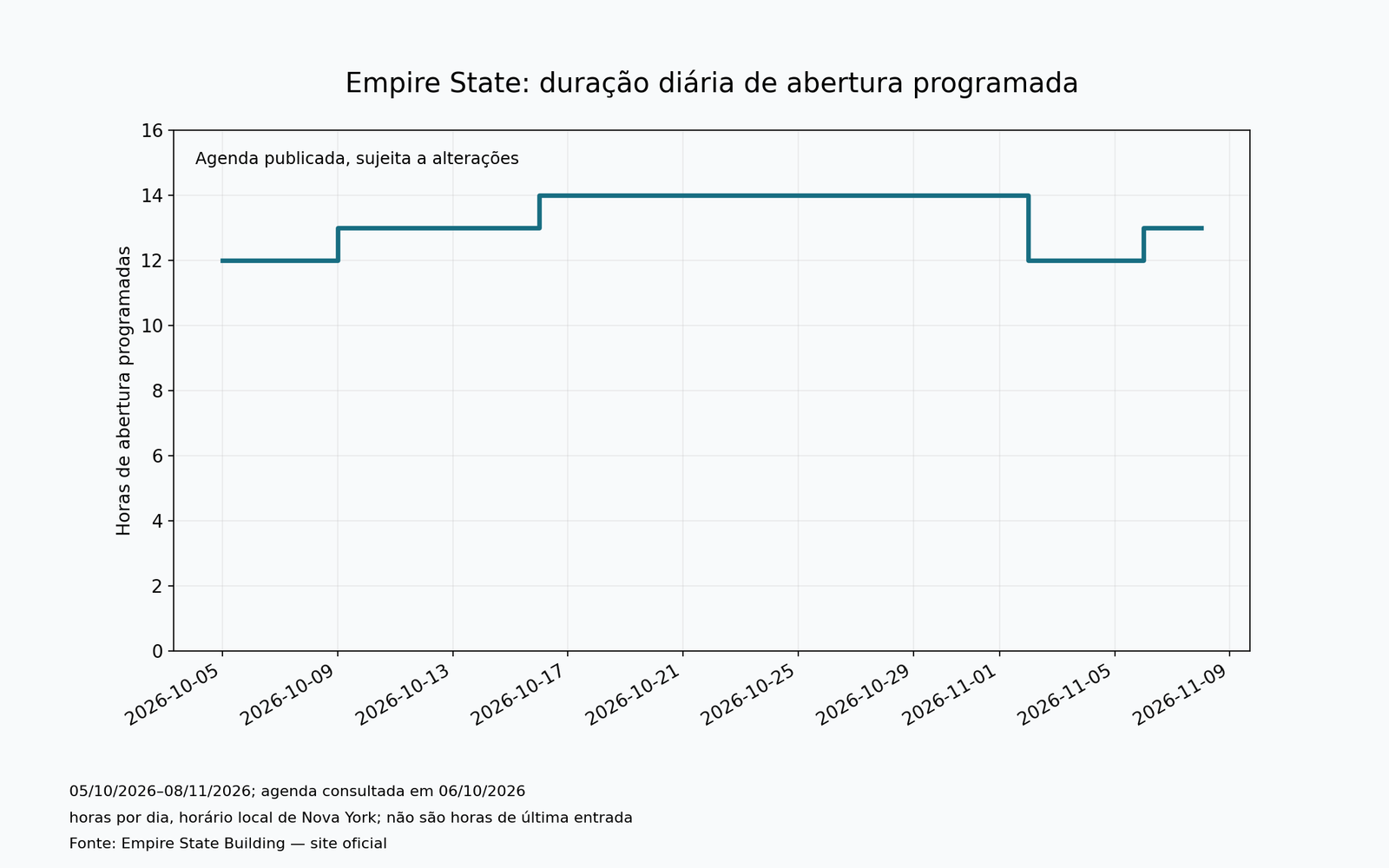 Empire State: duração diária de abertura programada. Dados na tabela acessível do artigo.