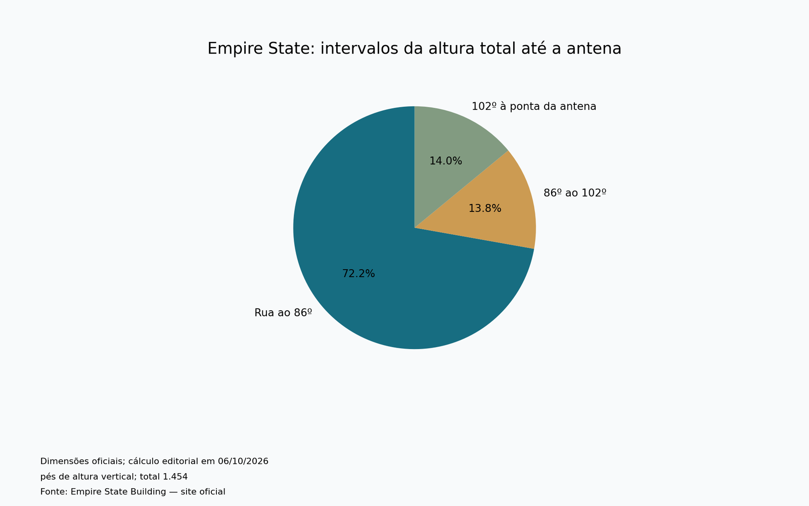 Empire State: intervalos da altura total até a antena. Dados na tabela acessível do artigo.