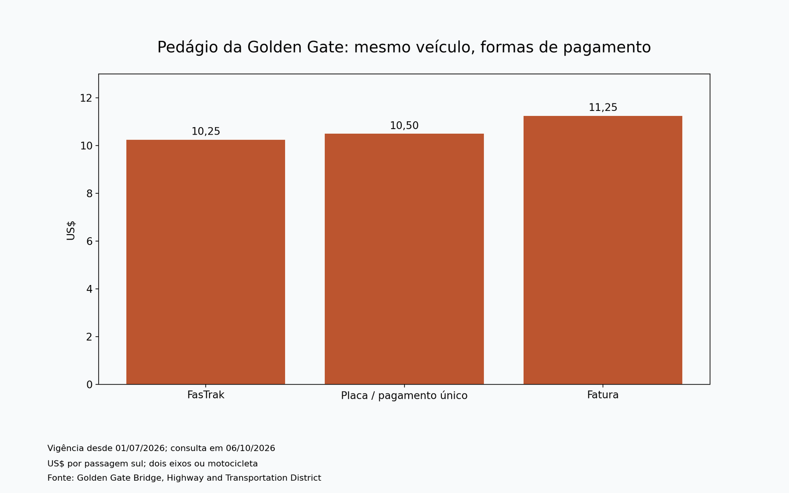 Pedágio da Golden Gate: mesmo veículo, formas de pagamento. Dados na tabela acessível do artigo.