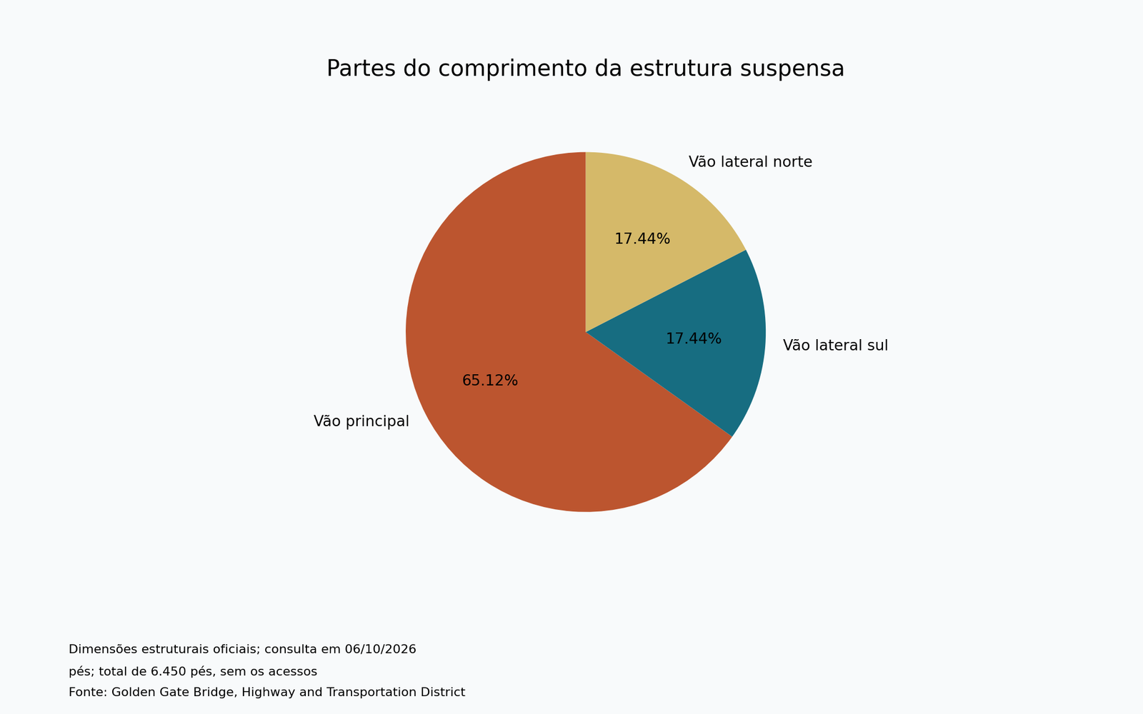 Partes do comprimento da estrutura suspensa. Dados na tabela acessível do artigo.