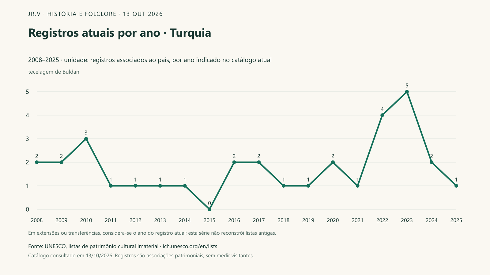 Registros atuais por ano · Turquia. No catálogo atual, 32 registros estão associados a Turquia. O maior número de entradas no ano indicado é 5, observado em 2023. A linha organiza esse conjunto no tempo; extensões ou transferências usam o ano que aparece hoje na ficha e não equivalem a novas tradições surgidas naquele momento.