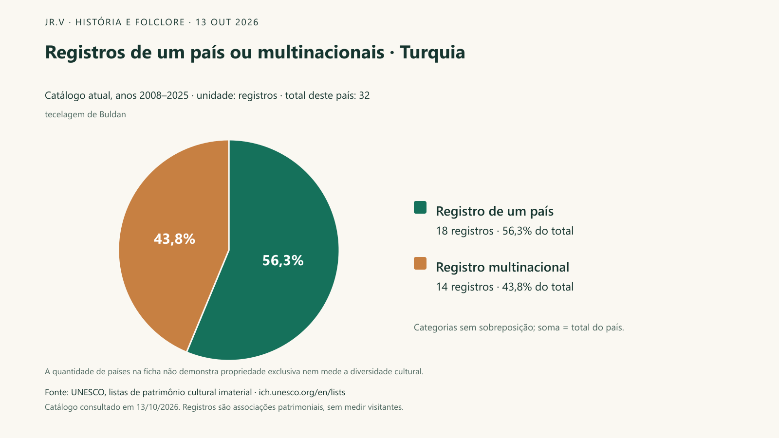 Registros de um país ou multinacionais · Turquia. Dos 32 registros associados a Turquia, 18 trazem um país na ficha e 14 são multinacionais. As duas categorias somam exatamente o total deste recorte. A associação de um país ao registro não significa que ele possua uma cultura com exclusividade, nem que práticas sem inscrição sejam menos importantes.