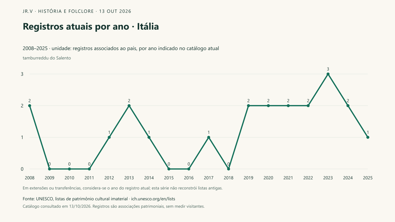 Registros atuais por ano · Itália. No catálogo atual, 21 registros estão associados a Itália. O maior número de entradas no ano indicado é 3, observado em 2023. A linha organiza esse conjunto no tempo; extensões ou transferências usam o ano que aparece hoje na ficha e não equivalem a novas tradições surgidas naquele momento.