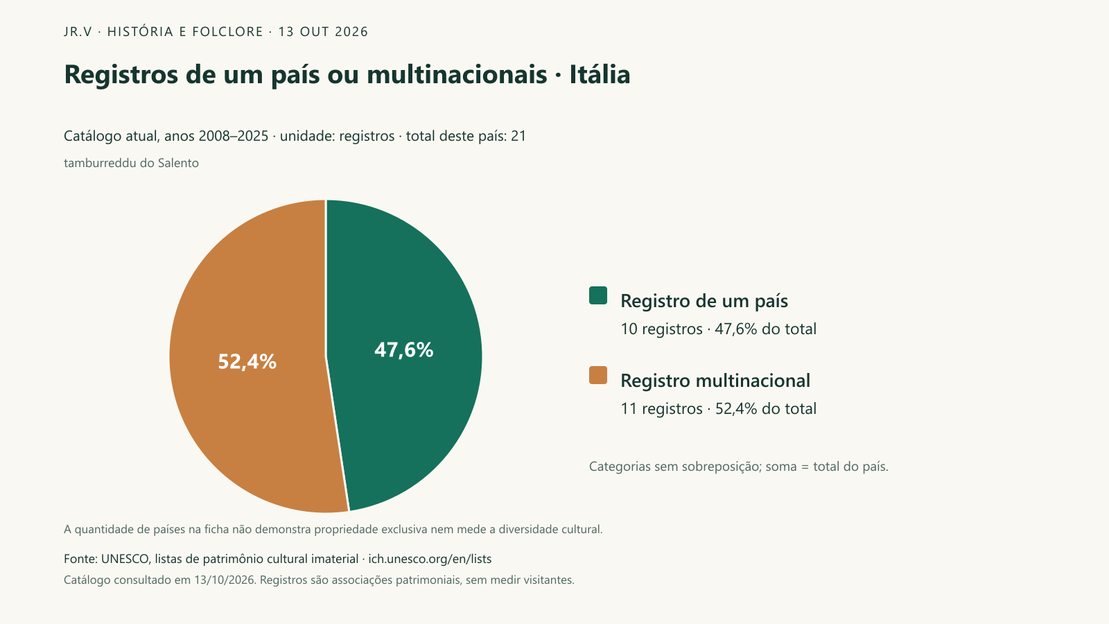 Registros de um país ou multinacionais · Itália. Dos 21 registros associados a Itália, 10 trazem um país na ficha e 11 são multinacionais. As duas categorias somam exatamente o total deste recorte. A associação de um país ao registro não significa que ele possua uma cultura com exclusividade, nem que práticas sem inscrição sejam menos importantes.