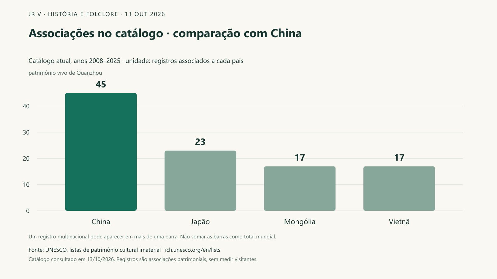 Associações no catálogo · comparação com China. O recorte comparativo reúne China: 45; Japão: 23; Mongólia: 17; Vietnã: 17. Esses países foram selecionados como contexto editorial, sem representar um ranking mundial. Um elemento multinacional pode aparecer em mais de uma barra; diferenças de quantidade não demonstram qualidade cultural nem procura turística.