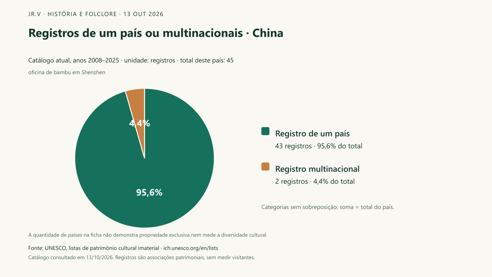 Registros de um país ou multinacionais · China. Dos 45 registros associados a China, 43 trazem um país na ficha e 2 são multinacionais. As duas categorias somam exatamente o total deste recorte. A associação de um país ao registro não significa que ele possua uma cultura com exclusividade, nem que práticas sem inscrição sejam menos importantes.