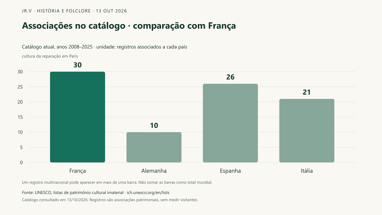 Associações no catálogo · comparação com França. O recorte comparativo reúne França: 30; Alemanha: 10; Espanha: 26; Itália: 21. Esses países foram selecionados como contexto editorial, sem representar um ranking mundial. Um elemento multinacional pode aparecer em mais de uma barra; diferenças de quantidade não demonstram qualidade cultural nem procura turística.