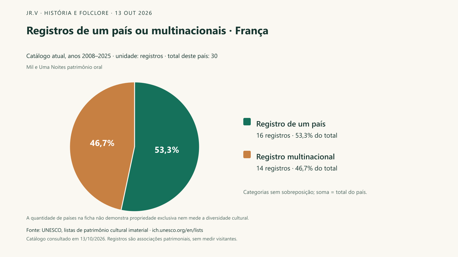 Registros de um país ou multinacionais · França. Dos 30 registros associados a França, 16 trazem um país na ficha e 14 são multinacionais. As duas categorias somam exatamente o total deste recorte. A associação de um país ao registro não significa que ele possua uma cultura com exclusividade, nem que práticas sem inscrição sejam menos importantes.