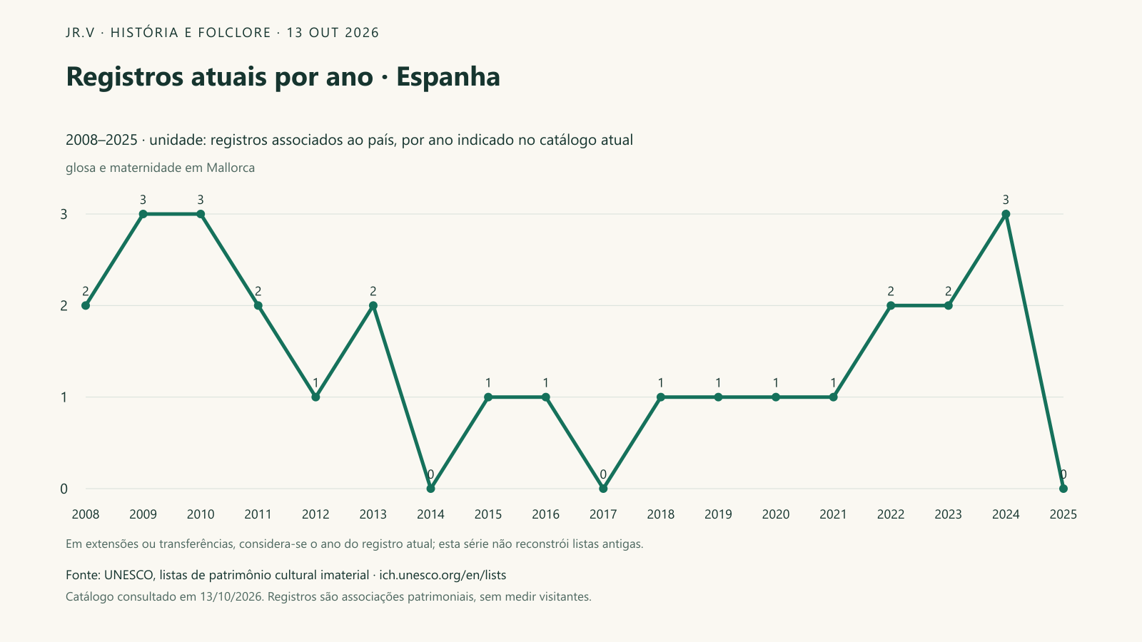 Registros atuais por ano · Espanha. No catálogo atual, 26 registros estão associados a Espanha. O maior número de entradas no ano indicado é 3, observado em 2009, 2010, 2024. A linha organiza esse conjunto no tempo; extensões ou transferências usam o ano que aparece hoje na ficha e não equivalem a novas tradições surgidas naquele momento.