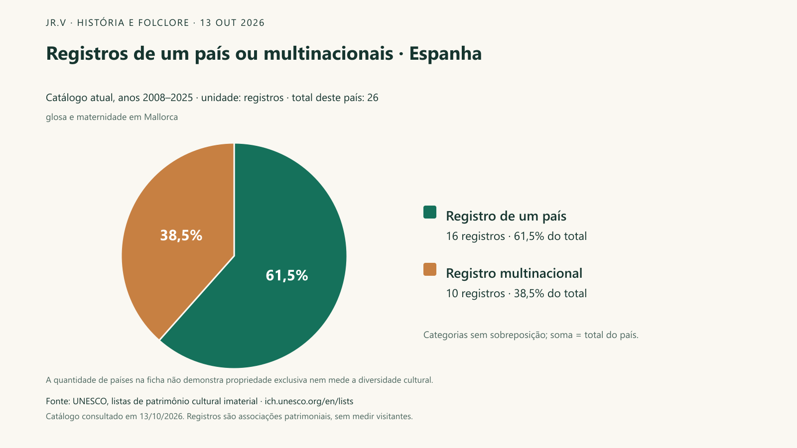 Registros de um país ou multinacionais · Espanha. Dos 26 registros associados a Espanha, 16 trazem um país na ficha e 10 são multinacionais. As duas categorias somam exatamente o total deste recorte. A associação de um país ao registro não significa que ele possua uma cultura com exclusividade, nem que práticas sem inscrição sejam menos importantes.