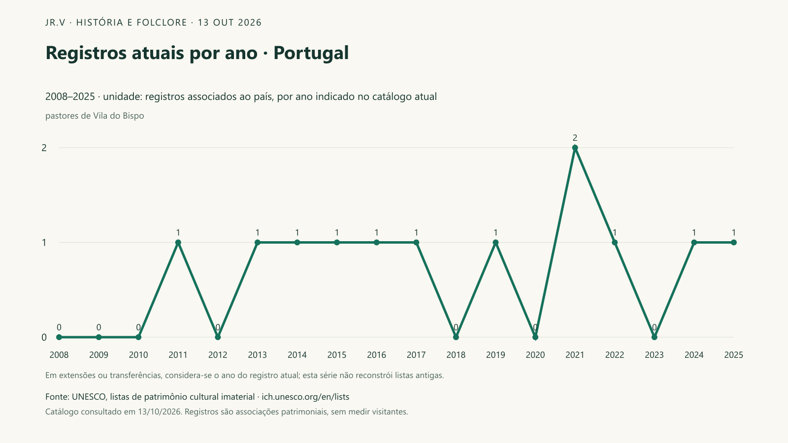 Registros atuais por ano · Portugal. No catálogo atual, 12 registros estão associados a Portugal. O maior número de entradas no ano indicado é 2, observado em 2021. A linha organiza esse conjunto no tempo; extensões ou transferências usam o ano que aparece hoje na ficha e não equivalem a novas tradições surgidas naquele momento.