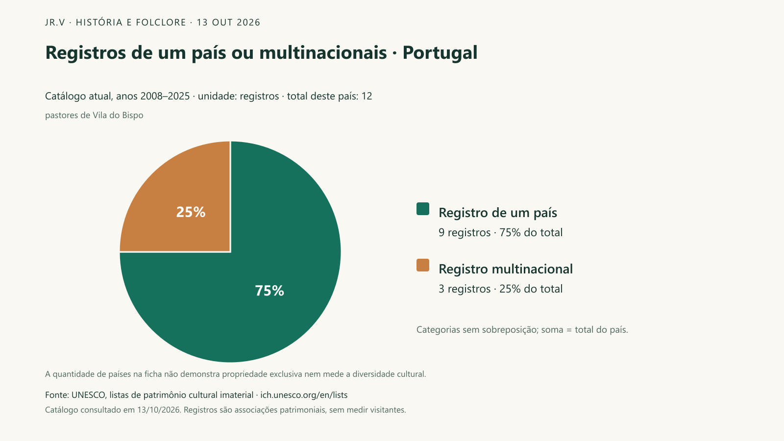 Registros de um país ou multinacionais · Portugal. Dos 12 registros associados a Portugal, 9 trazem um país na ficha e 3 são multinacionais. As duas categorias somam exatamente o total deste recorte. A associação de um país ao registro não significa que ele possua uma cultura com exclusividade, nem que práticas sem inscrição sejam menos importantes.