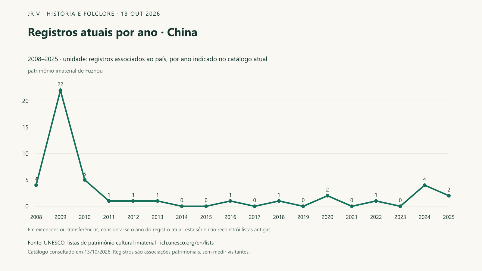 Registros atuais por ano · China. No catálogo atual, 45 registros estão associados a China. O maior número de entradas no ano indicado é 22, observado em 2009. A linha organiza esse conjunto no tempo; extensões ou transferências usam o ano que aparece hoje na ficha e não equivalem a novas tradições surgidas naquele momento.