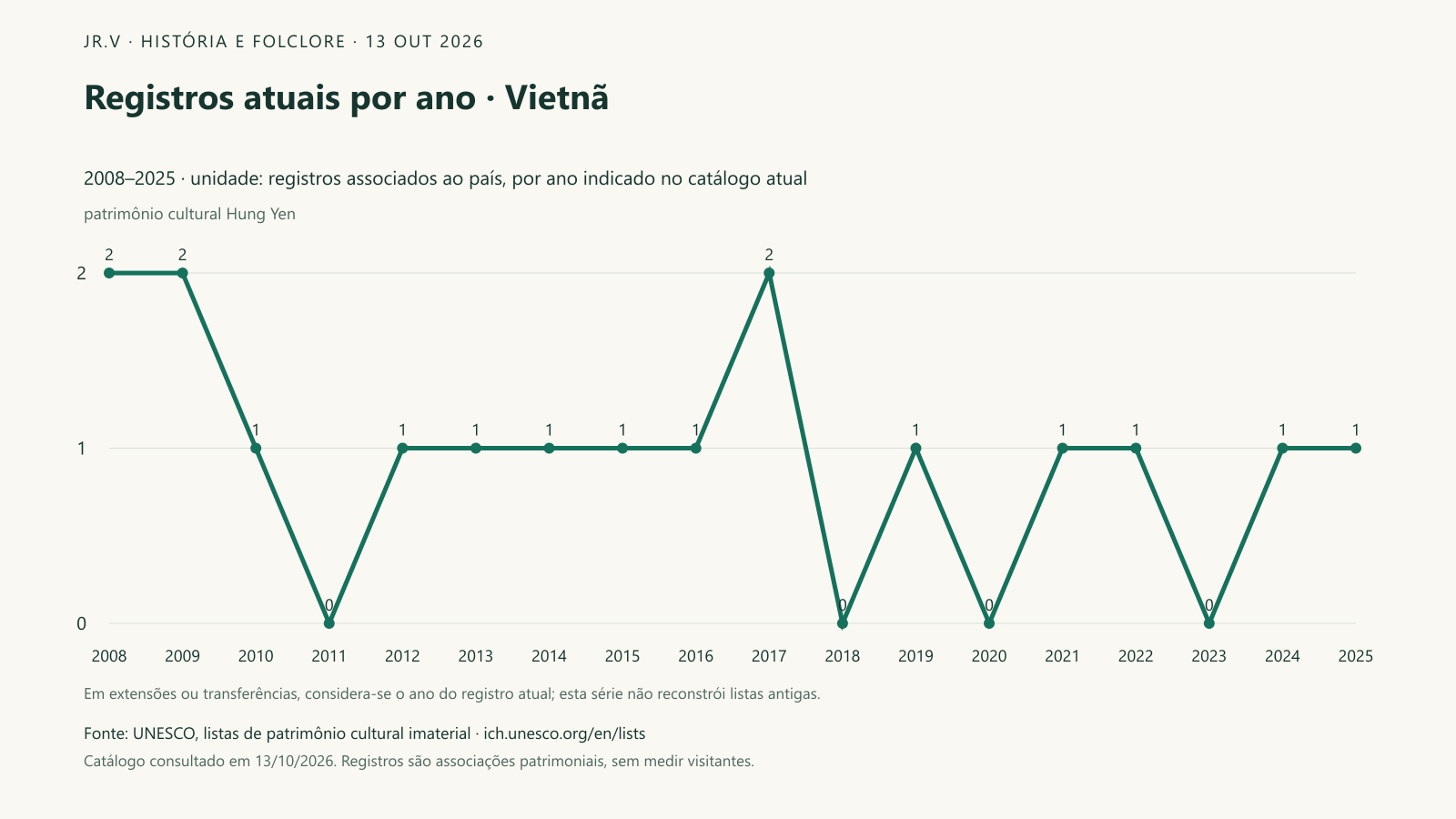 Registros atuais por ano · Vietnã. No catálogo atual, 17 registros estão associados a Vietnã. O maior número de entradas no ano indicado é 2, observado em 2008, 2009, 2017. A linha organiza esse conjunto no tempo; extensões ou transferências usam o ano que aparece hoje na ficha e não equivalem a novas tradições surgidas naquele momento.