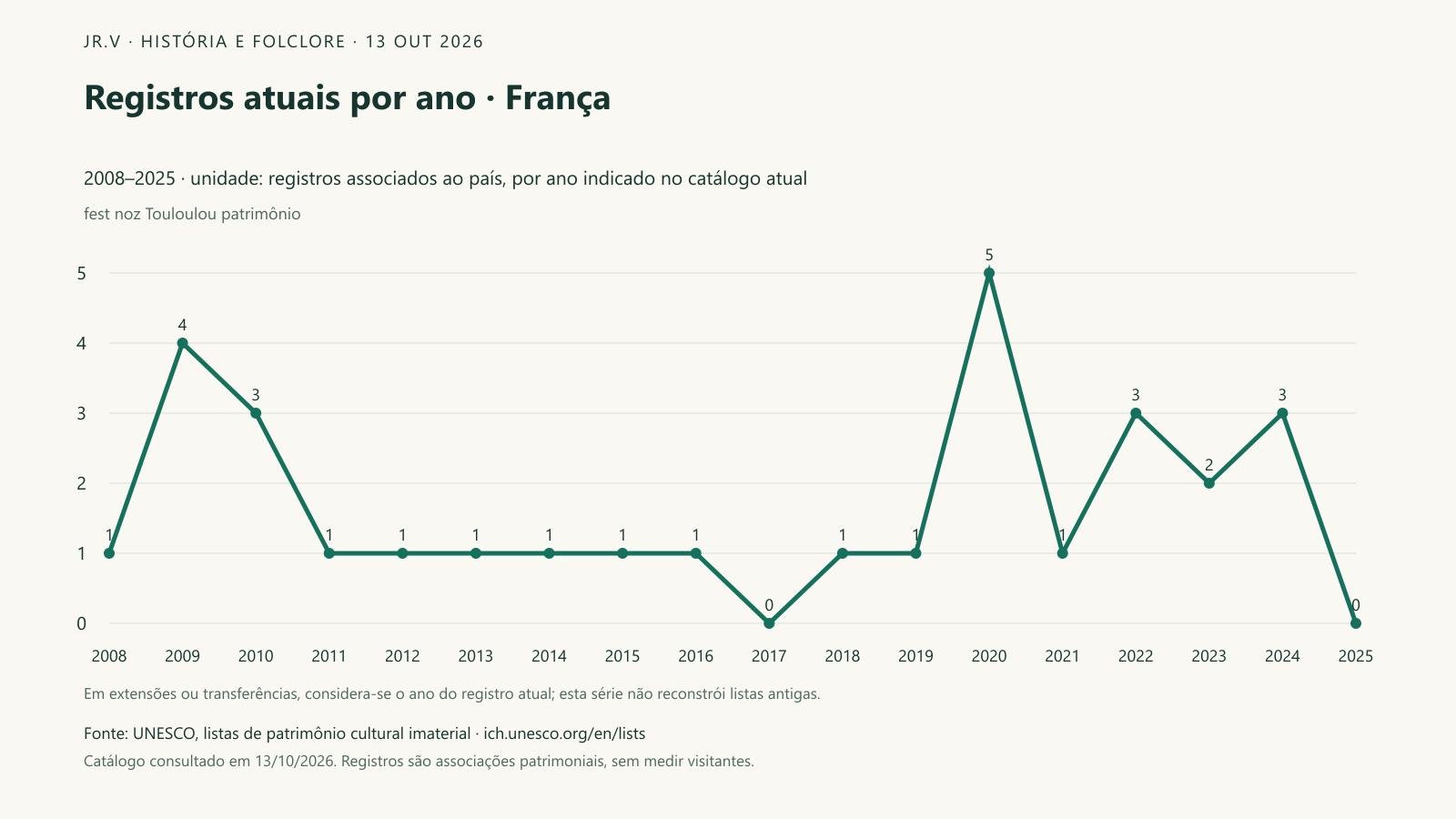 Registros atuais por ano · França. No catálogo atual, 30 registros estão associados a França. O maior número de entradas no ano indicado é 5, observado em 2020. A linha organiza esse conjunto no tempo; extensões ou transferências usam o ano que aparece hoje na ficha e não equivalem a novas tradições surgidas naquele momento.