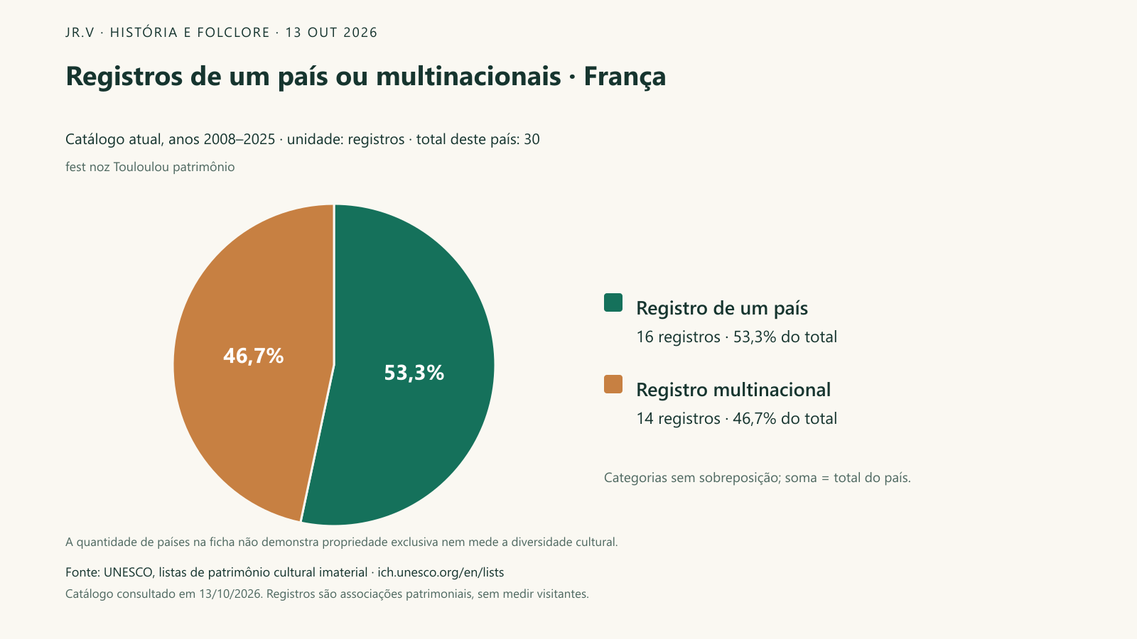 Registros de um país ou multinacionais · França. Dos 30 registros associados a França, 16 trazem um país na ficha e 14 são multinacionais. As duas categorias somam exatamente o total deste recorte. A associação de um país ao registro não significa que ele possua uma cultura com exclusividade, nem que práticas sem inscrição sejam menos importantes.