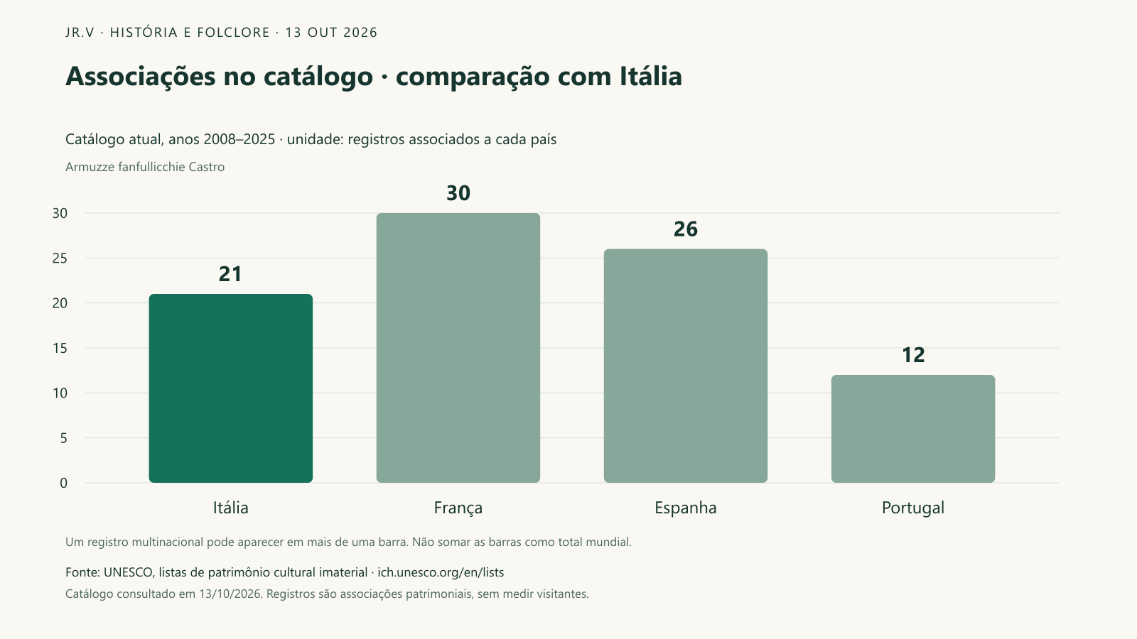 Associações no catálogo · comparação com Itália. O recorte comparativo reúne Itália: 21; França: 30; Espanha: 26; Portugal: 12. Esses países foram selecionados como contexto editorial, sem representar um ranking mundial. Um elemento multinacional pode aparecer em mais de uma barra; diferenças de quantidade não demonstram qualidade cultural nem procura turística.