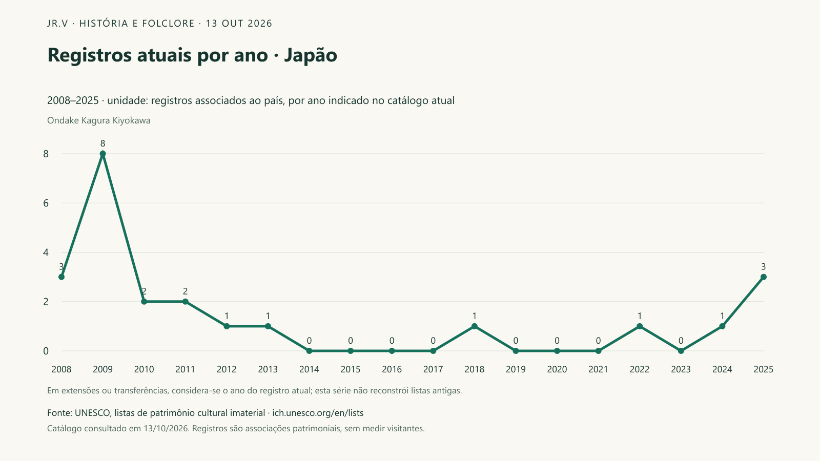 Registros atuais por ano · Japão. No catálogo atual, 23 registros estão associados a Japão. O maior número de entradas no ano indicado é 8, observado em 2009. A linha organiza esse conjunto no tempo; extensões ou transferências usam o ano que aparece hoje na ficha e não equivalem a novas tradições surgidas naquele momento.