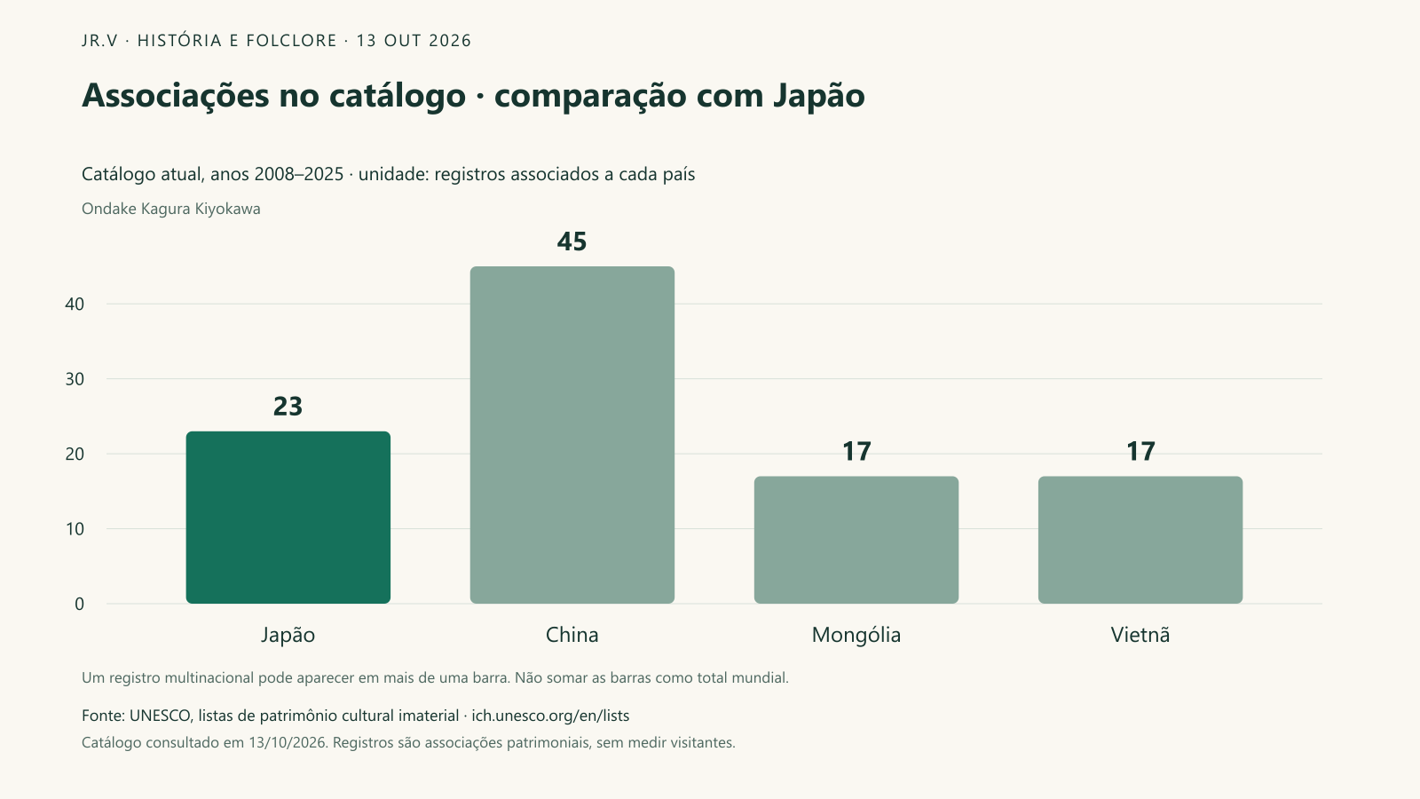 Associações no catálogo · comparação com Japão. O recorte comparativo reúne Japão: 23; China: 45; Mongólia: 17; Vietnã: 17. Esses países foram selecionados como contexto editorial, sem representar um ranking mundial. Um elemento multinacional pode aparecer em mais de uma barra; diferenças de quantidade não demonstram qualidade cultural nem procura turística.
