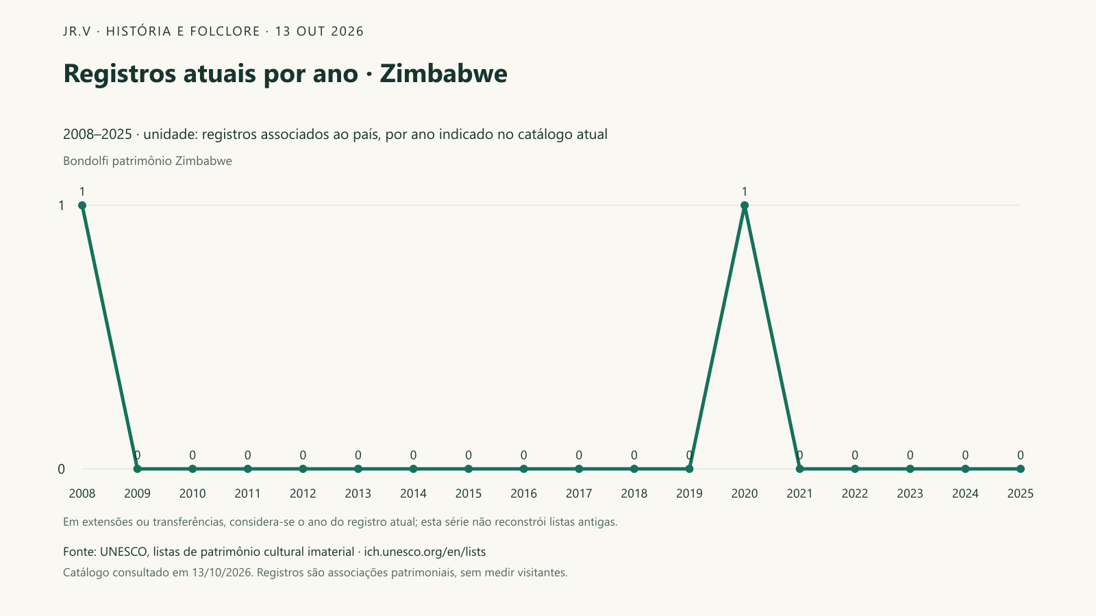 Registros atuais por ano · Zimbabwe. No catálogo atual, 2 registros estão associados a Zimbabwe. O maior número de entradas no ano indicado é 1, observado em 2008, 2020. A linha organiza esse conjunto no tempo; extensões ou transferências usam o ano que aparece hoje na ficha e não equivalem a novas tradições surgidas naquele momento.