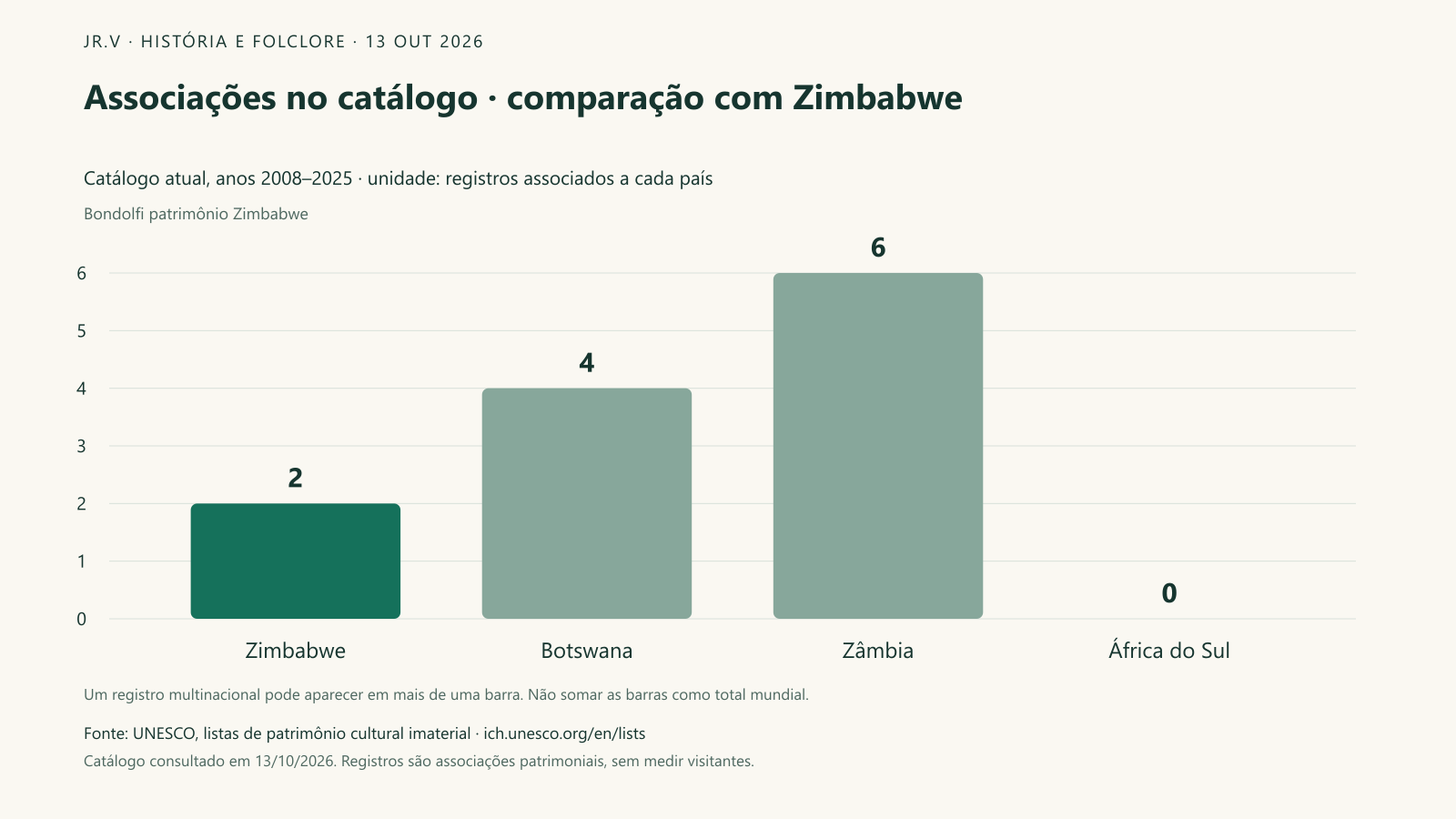 Associações no catálogo · comparação com Zimbabwe. O recorte comparativo reúne Zimbabwe: 2; Botswana: 4; Zâmbia: 6; África do Sul: 0. Esses países foram selecionados como contexto editorial, sem representar um ranking mundial. Um elemento multinacional pode aparecer em mais de uma barra; diferenças de quantidade não demonstram qualidade cultural nem procura turística.