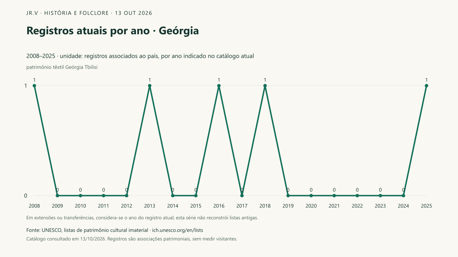 Registros atuais por ano · Geórgia. No catálogo atual, 5 registros estão associados a Geórgia. O maior número de entradas no ano indicado é 1, observado em 2008, 2013, 2016, 2018, 2025. A linha organiza esse conjunto no tempo; extensões ou transferências usam o ano que aparece hoje na ficha e não equivalem a novas tradições surgidas naquele momento.