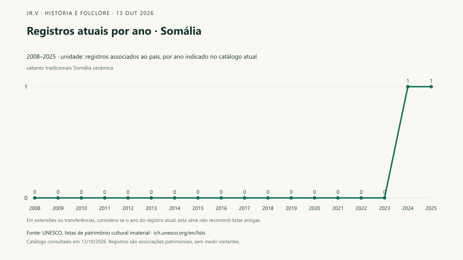 Registros atuais por ano · Somália. No catálogo atual, 2 registros estão associados a Somália. O maior número de entradas no ano indicado é 1, observado em 2024, 2025. A linha organiza esse conjunto no tempo; extensões ou transferências usam o ano que aparece hoje na ficha e não equivalem a novas tradições surgidas naquele momento.
