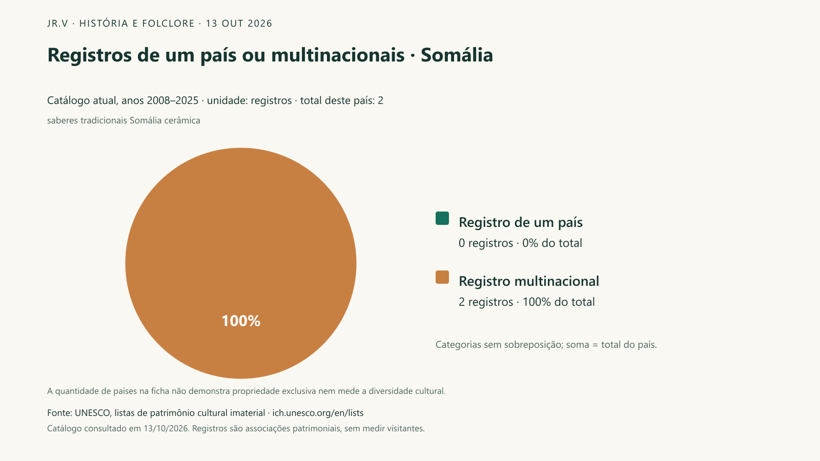 Registros de um país ou multinacionais · Somália. Dos 2 registros associados a Somália, 0 trazem um país na ficha e 2 são multinacionais. As duas categorias somam exatamente o total deste recorte. A associação de um país ao registro não significa que ele possua uma cultura com exclusividade, nem que práticas sem inscrição sejam menos importantes.