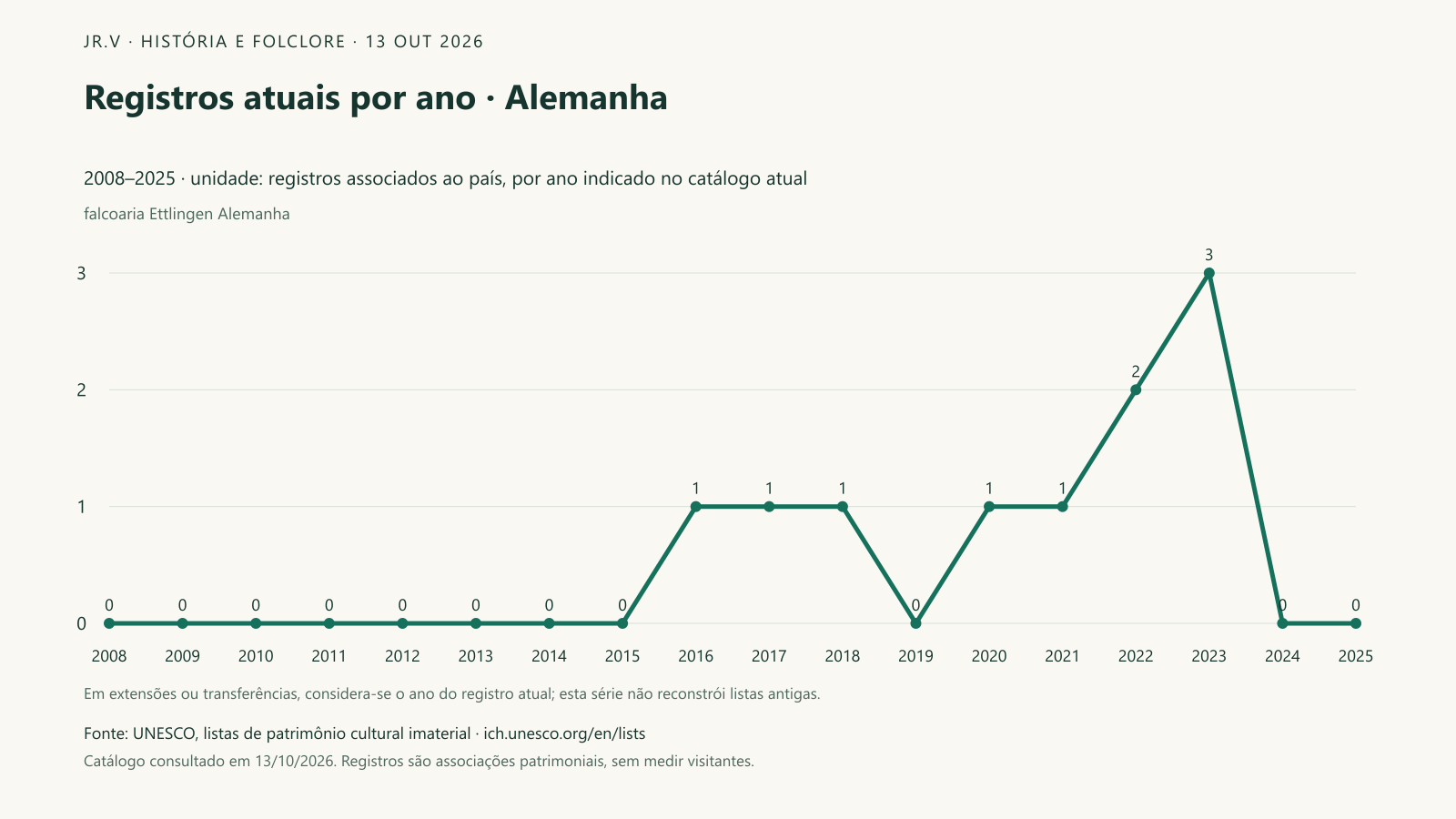 Registros atuais por ano · Alemanha. No catálogo atual, 10 registros estão associados a Alemanha. O maior número de entradas no ano indicado é 3, observado em 2023. A linha organiza esse conjunto no tempo; extensões ou transferências usam o ano que aparece hoje na ficha e não equivalem a novas tradições surgidas naquele momento.
