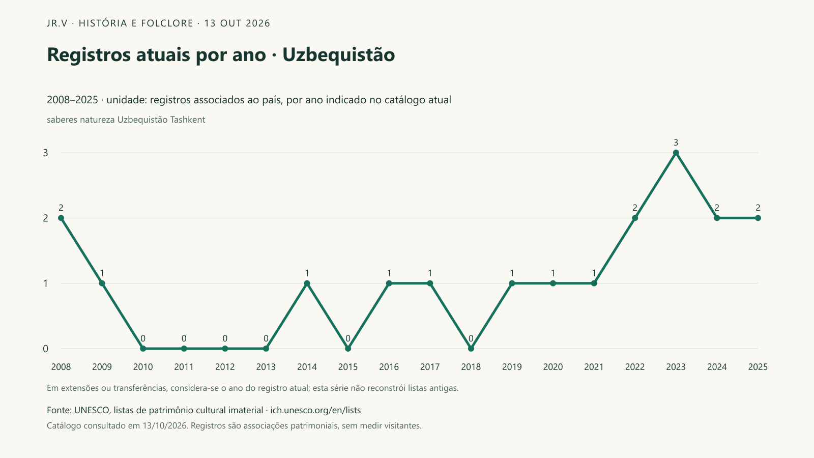 Registros atuais por ano · Uzbequistão. No catálogo atual, 18 registros estão associados a Uzbequistão. O maior número de entradas no ano indicado é 3, observado em 2023. A linha organiza esse conjunto no tempo; extensões ou transferências usam o ano que aparece hoje na ficha e não equivalem a novas tradições surgidas naquele momento.