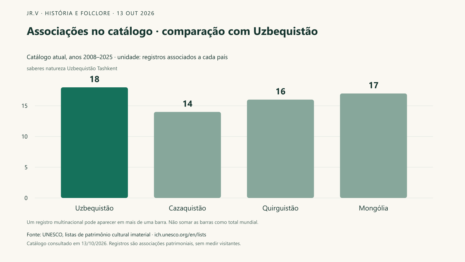 Associações no catálogo · comparação com Uzbequistão. O recorte comparativo reúne Uzbequistão: 18; Cazaquistão: 14; Quirguistão: 16; Mongólia: 17. Esses países foram selecionados como contexto editorial, sem representar um ranking mundial. Um elemento multinacional pode aparecer em mais de uma barra; diferenças de quantidade não demonstram qualidade cultural nem procura turística.