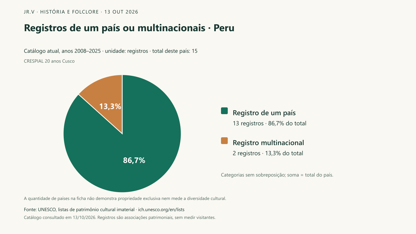 Registros de um país ou multinacionais · Peru. Dos 15 registros associados a Peru, 13 trazem um país na ficha e 2 são multinacionais. As duas categorias somam exatamente o total deste recorte. A associação de um país ao registro não significa que ele possua uma cultura com exclusividade, nem que práticas sem inscrição sejam menos importantes.