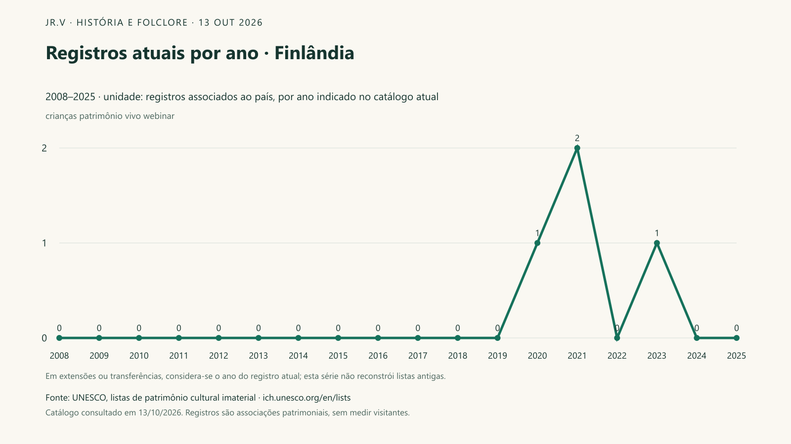 Registros atuais por ano · Finlândia. No catálogo atual, 4 registros estão associados a Finlândia. O maior número de entradas no ano indicado é 2, observado em 2021. A linha organiza esse conjunto no tempo; extensões ou transferências usam o ano que aparece hoje na ficha e não equivalem a novas tradições surgidas naquele momento.