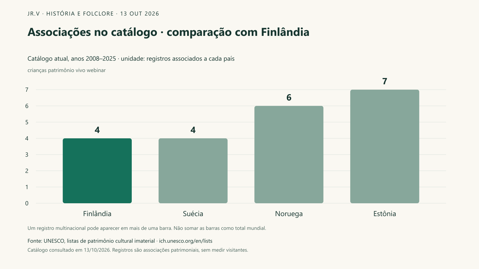 Associações no catálogo · comparação com Finlândia. O recorte comparativo reúne Finlândia: 4; Suécia: 4; Noruega: 6; Estônia: 7. Esses países foram selecionados como contexto editorial, sem representar um ranking mundial. Um elemento multinacional pode aparecer em mais de uma barra; diferenças de quantidade não demonstram qualidade cultural nem procura turística.