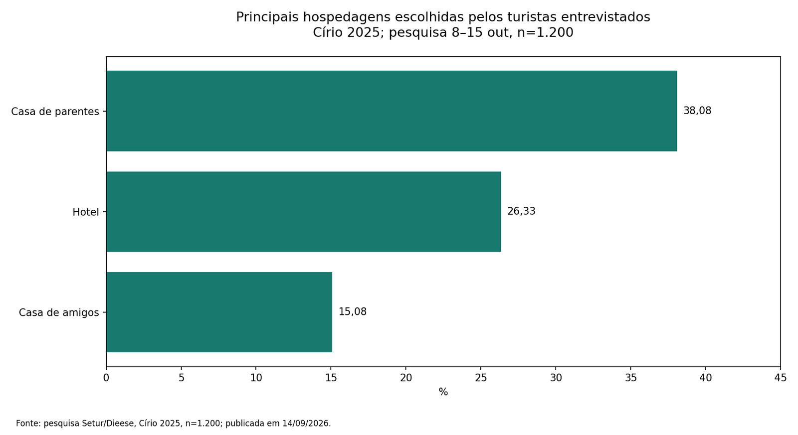 Principais hospedagens escolhidas pelos turistas entrevistados