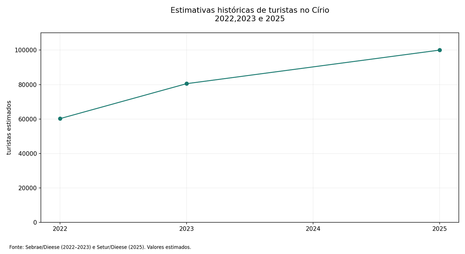 Estimativas históricas de turistas no Círio