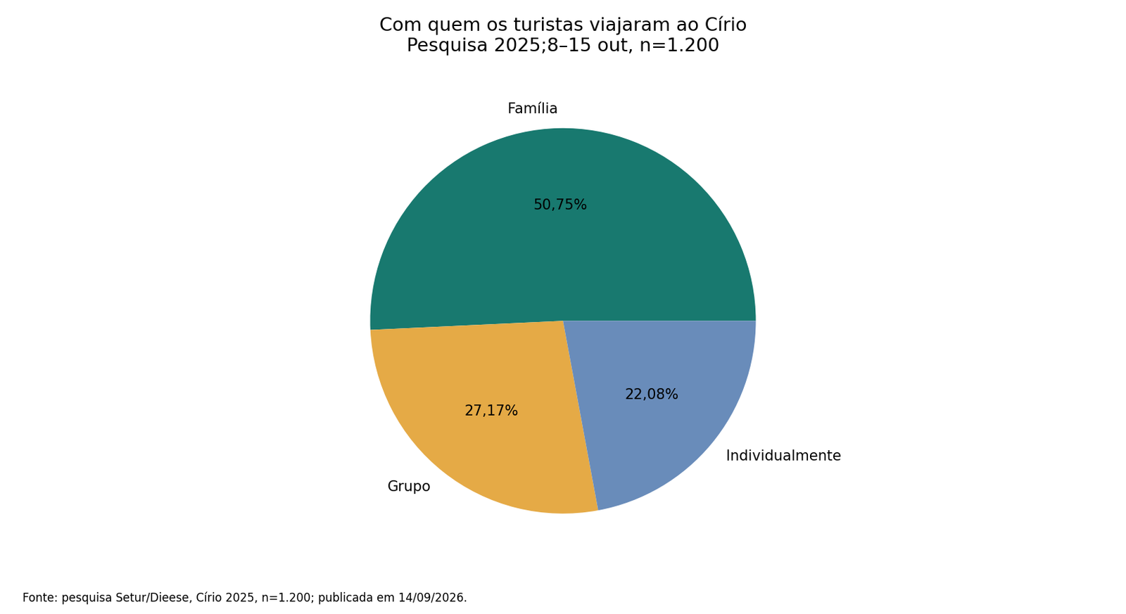 Com quem os turistas viajaram ao Círio