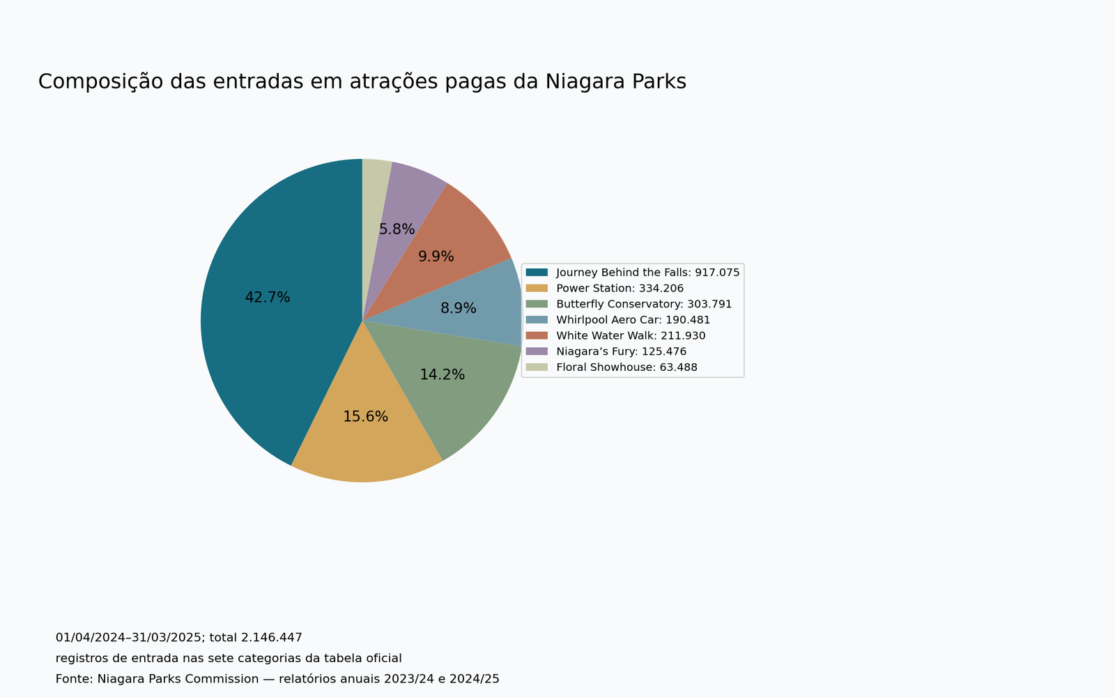 Composição das entradas em atrações pagas da Niagara Parks. Dados e limitações na tabela acessível do artigo.