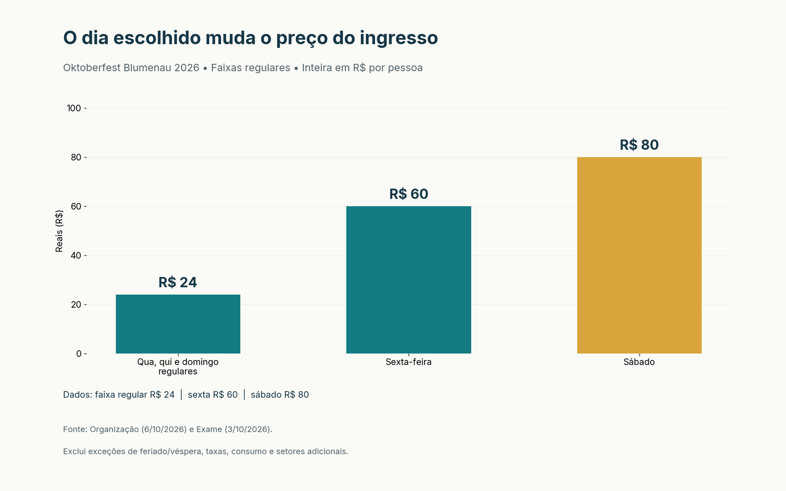 Gráfico bar da Oktoberfest Blumenau. BRL por ingresso inteiro. 2026