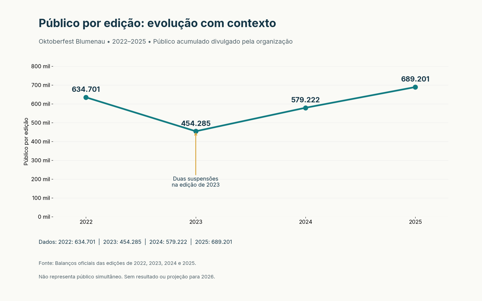 Gráfico line da Oktoberfest Blumenau. público acumulado divulgado por edição. 2022-2025